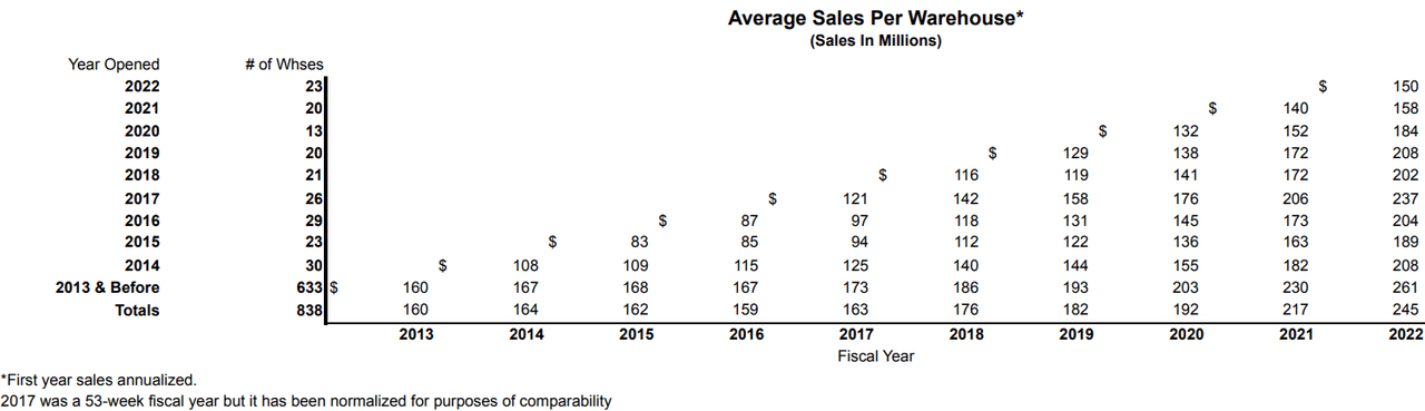 Average Sales Per Warehouse