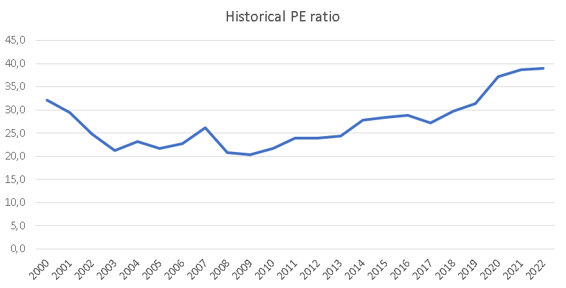 Historical PE ratio