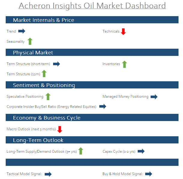 oil market dashboard