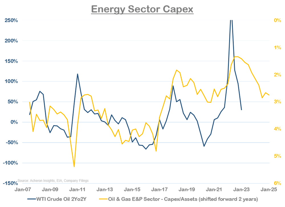 energy sector capex