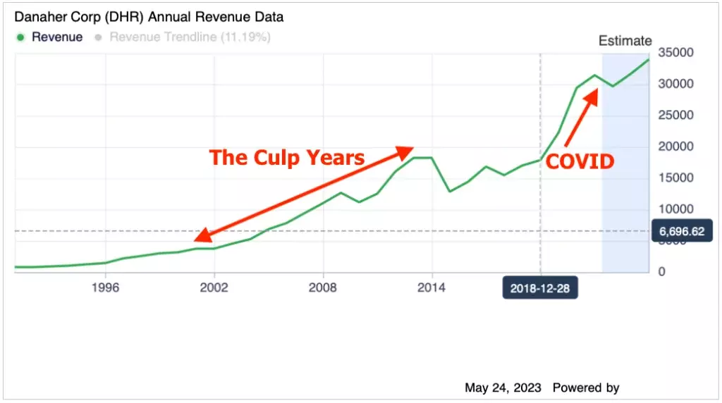 Danaher Revenue Culp Years