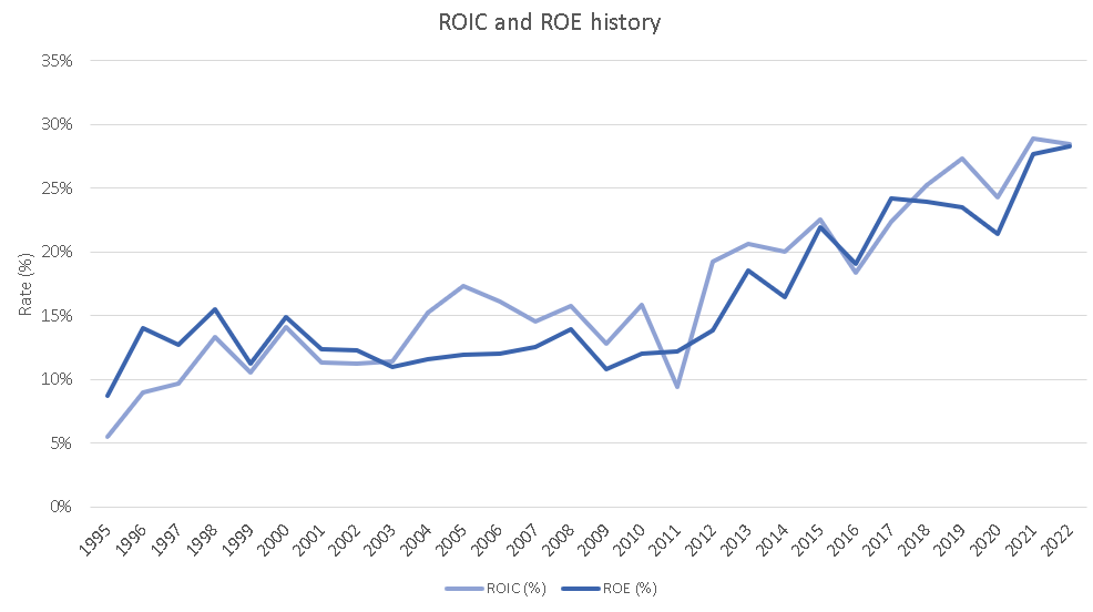 ROIC and ROE trend