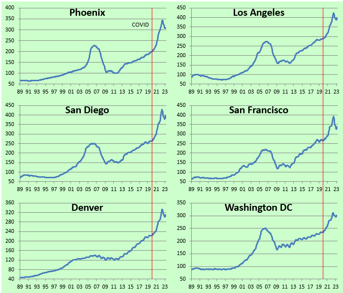 home price levels across all 20 cities tracked by Case Shiller