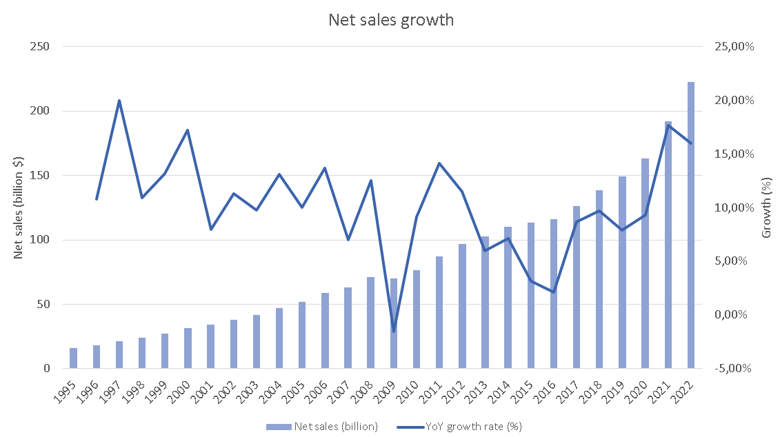Net sales growth trend