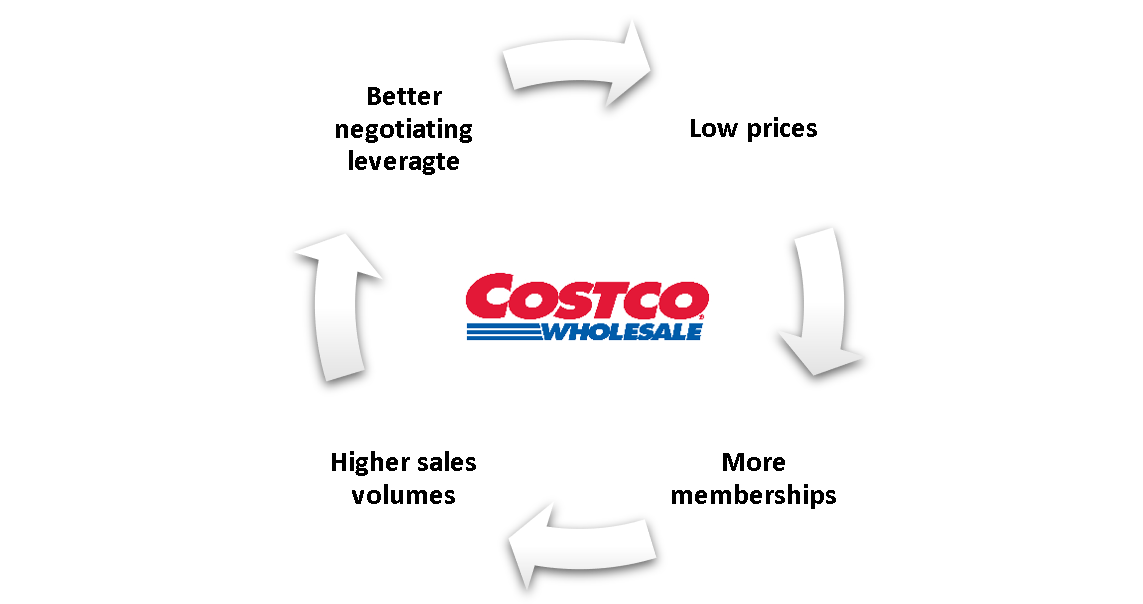 The Costco Flywheel Model