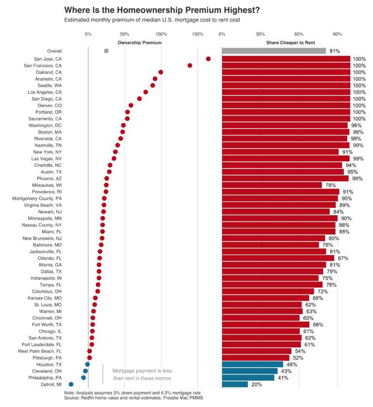 Estimated monthly premium of median US mortgage cost to rent cost