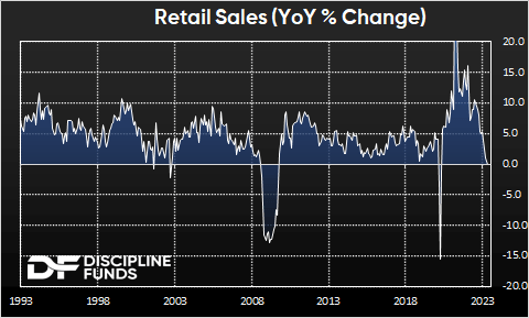 Retail sales YoY % change