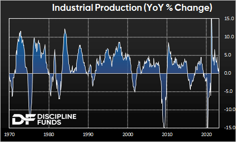 Industrial production YoY % change
