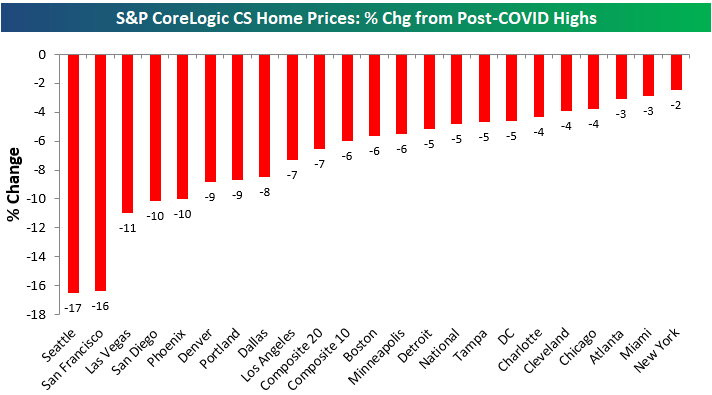 Case Shiller home prices