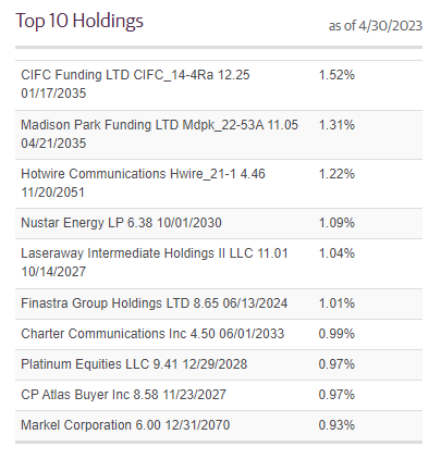 GUG Top Ten Holdings