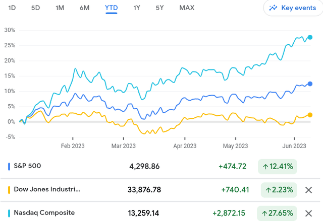 YTD Index Performance