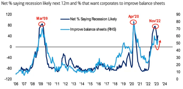 Investor Sentiment Survey