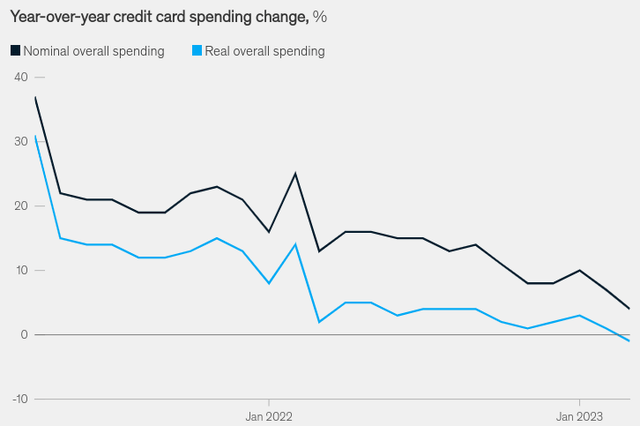 YOY Credit Card Spending Change