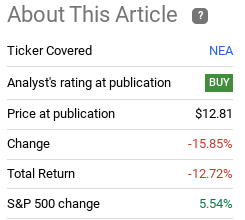 Fund Performance