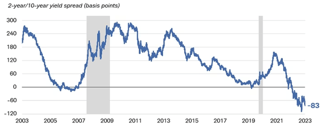 Yield Curve