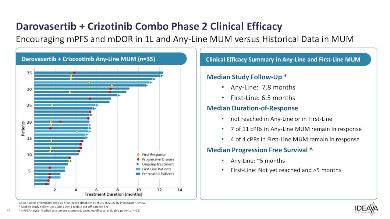 Darovasertib + Crizotinib Combo Phase 2 Clinical Efficacy