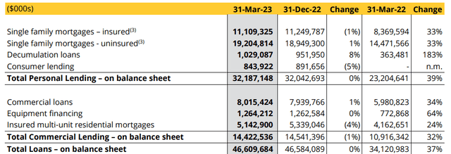 Breakdown of total loan book