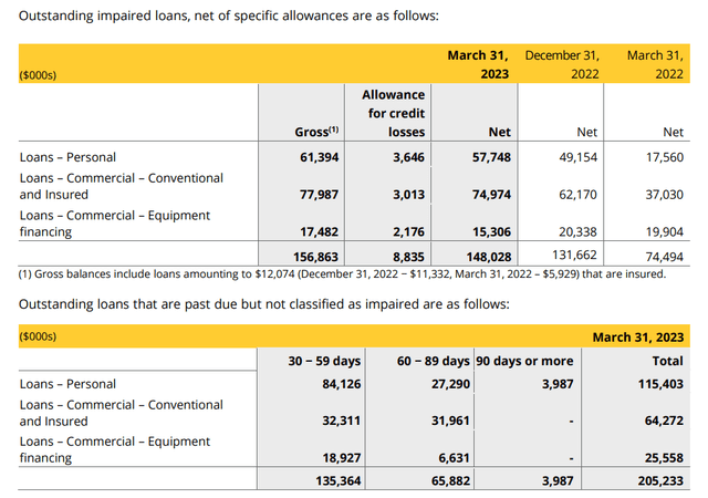 Impaired and Overdue Loans