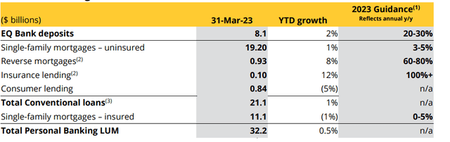 Breakdown of Personal Loans