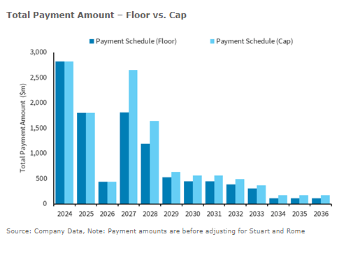 bar chart payment schedule pfas settlement