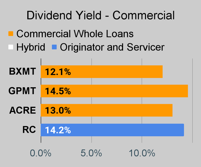 Commercial mortgage REIT dividend yield chart