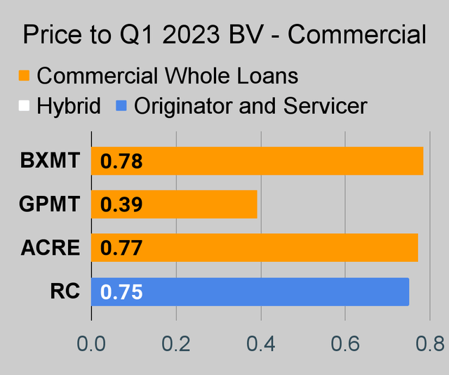 Commercial mortgage REIT price to book ratio chart