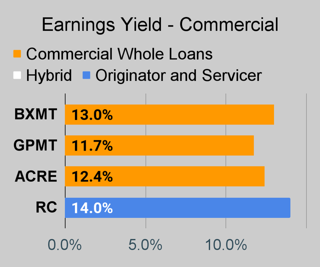 Commercial mortgage REIT earnings yield chart