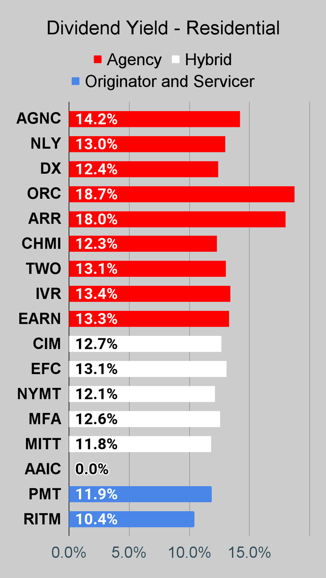 Residential mortgage REIT dividend yield chart