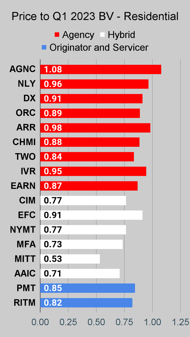 Residential mortgage REIT price to book ratio chart