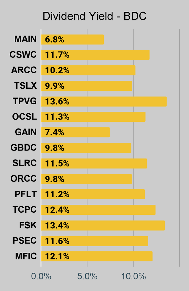 BDC dividend yield chart