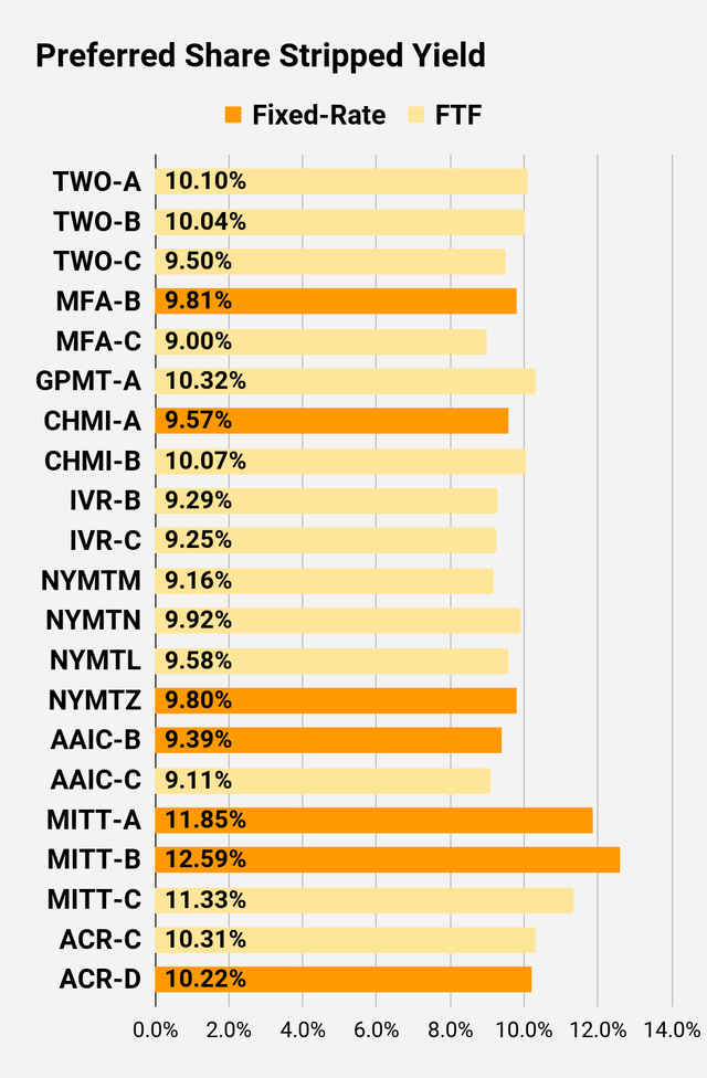 preferred share stripped yield comparison for higher risk shares