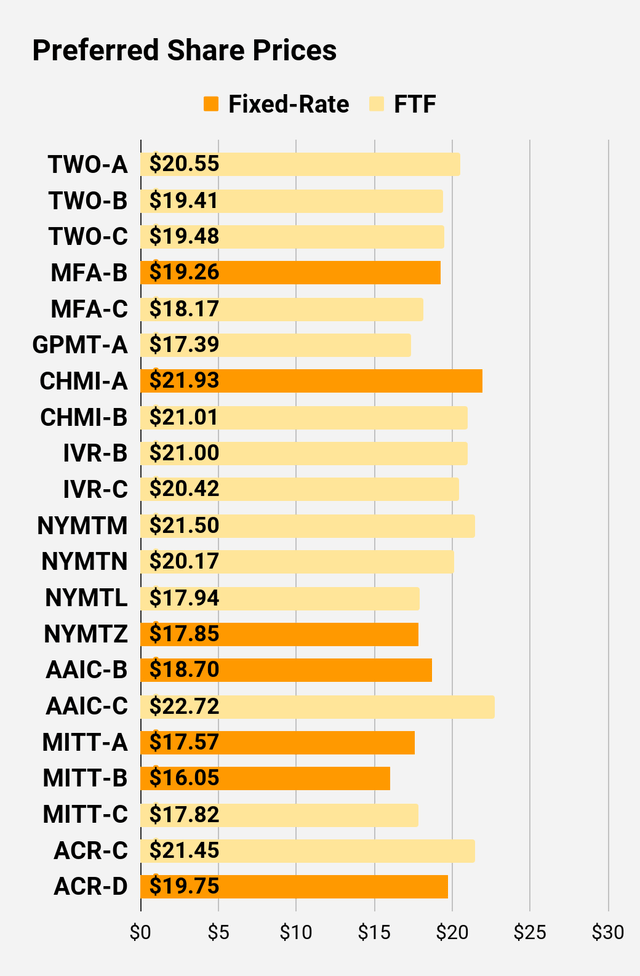 preferred share price comparison for higher risk shares