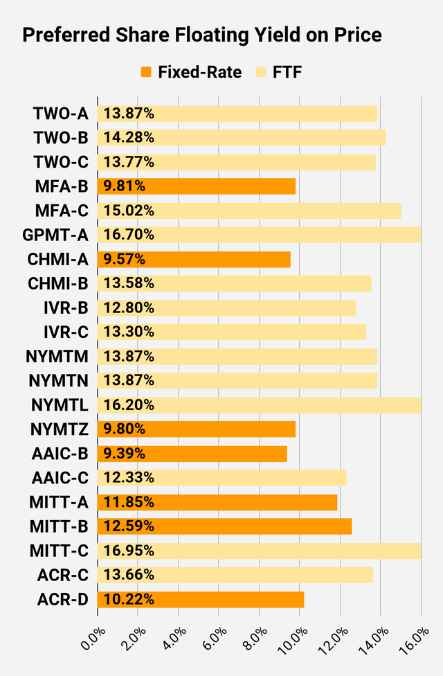 preferred share floating yield comparison for higher risk shares