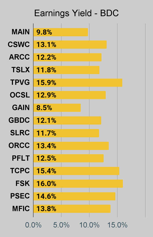 BDC earnings yield chart