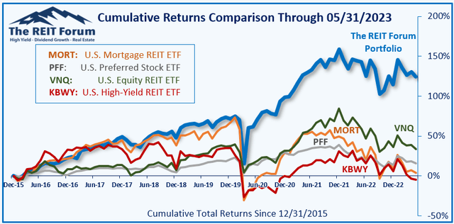 Seeking Alpha best service beating four dividend ETFs