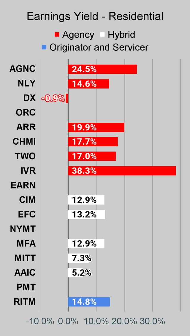 Residential mortgage REIT earnings yield chart