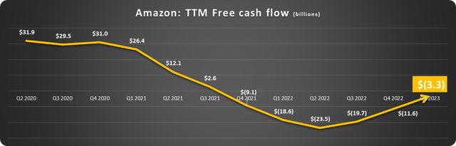 Amazon free cash flow