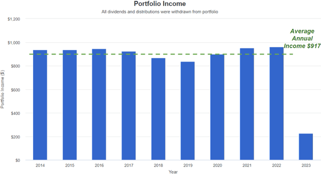 DFP Income