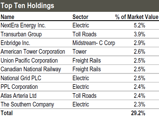 UTF Top Holdings