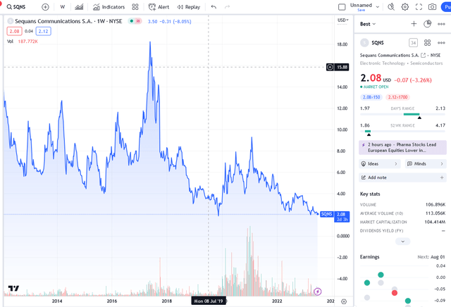 Historical SQNS Chart