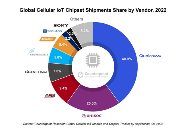 Global Cellular IoT Chipset Shipments Share by Vendor 2022