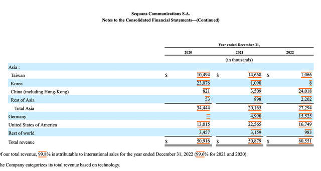 Selected Sequans Notes to the Financial Statements