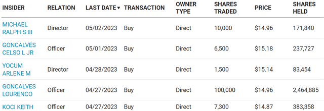 https://www.nasdaq.com/market-activity/stocks/clf/insider-activity