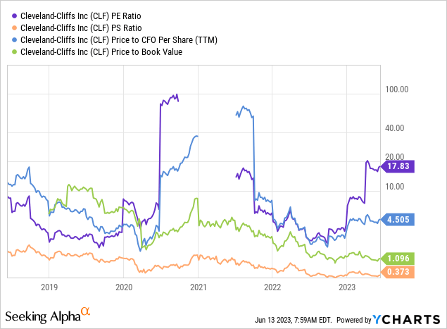 YCharts - Cleveland-Cliffs, Price to Basic Fundamental Operating Results, 5 Years