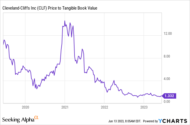 YCharts - Cleveland-Cliffs, Price to Tangible Book Value, 4 Years