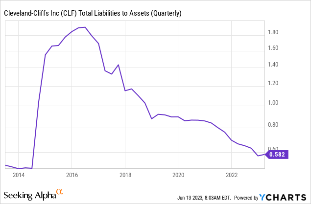 YCharts - Cleveland-Cliffs, Total Liabilities vs. Assets, 10 Years