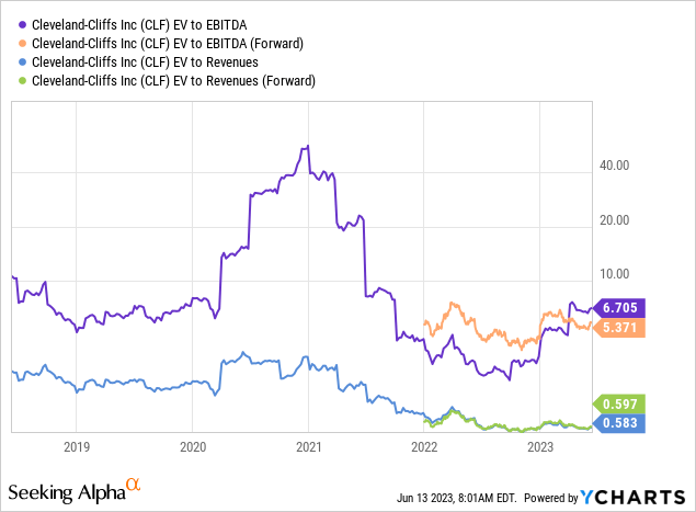 YCharts - Cleveland-Cliffs, Enterprise Valuations on EBITDA & Revenue, 5 Years