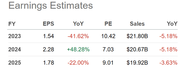 Seeking Alpha Table - Cleveland-Cliffs, Analyst Estimates for 2023-25, Made on June 13th, 2023