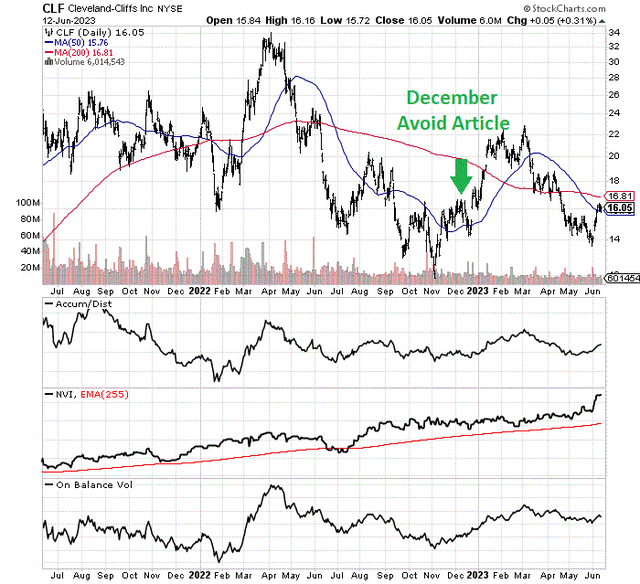 StockCharts.com - Cleveland-Cliffs, 24 Months of Daily Price & Volume Changes, Author Reference Point