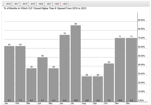 StockCharts.com - Cleveland-Cliffs, Calendar Price Performance, 2016-Present